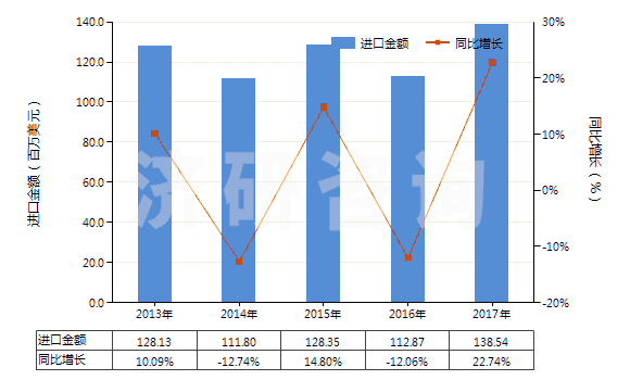 2013-2017年中國聚酰胺-11、-12、-6（9、-6，10或-6，12的切片）(HS39081019)進(jìn)口總額及增速統(tǒng)計